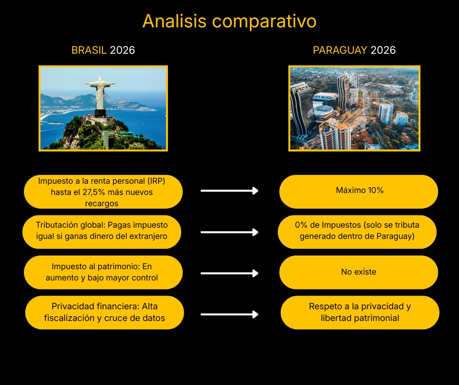 Éxodo de capitales: Por qué Paraguay es el "paraíso fiscal" elegido por los brasileños en 2026